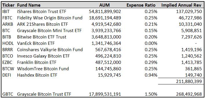 С момента запуска спотовых Bitcoin ETF прошло почти 16 месяцев, однако Grayscale GBTC продолжает лидировать по объёму доходов. Его предполагаемый годовой доход превышает $268 миллионов, что больше, чем у всех остальных Bitcoin ETF вместе взятых, чей совокупный доход составляет $211 миллионов.