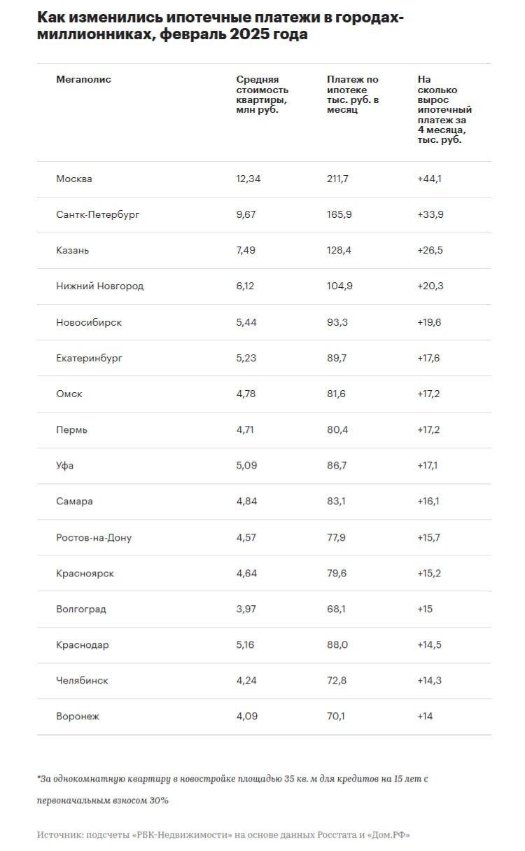 За четыре последних месяца ежемесячный ипотечный платеж за «однушку» на первичном рынке в городах-миллионниках, по подсчетам РБК, увеличился на 14–44 тыс. руб., или 32,3%.  В феврале для покупки однокомнатной квартиры при нынешних рыночных ставках нужно быть готовым ежемесячно тратить на погашение ипотеки не менее 70 тыс. руб.   Наибольший ежемесячный платеж при ипотеке под 29% на новостройки:   в Москве – 211,7 тыс. рублей  в Петербурге – 165,9 тыс.   в Казани – 128,4 тыс.  #ипотека #первичка