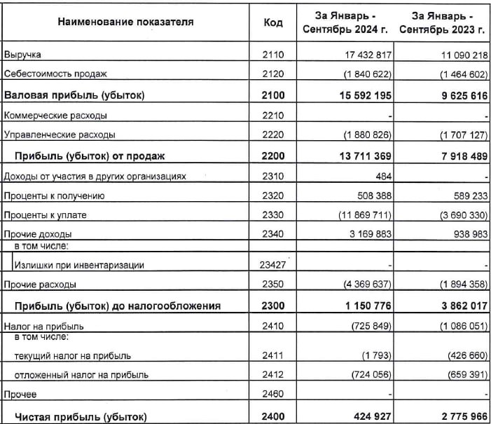 В 6,5 раз рухнула чистая прибыль Росагролизинга  Росагролизинг опубликовал финансовую отчётность за 9 месяцев 2024 года. Впервые за последние 5 лет чистая прибыль компании оказалась менее 0,5 млрд рублей.  Сравните, чистые прибыли Росагролизинга за период:  • 9 мес. 24 г. - 0,424 млрд руб. • 9 мес. 23 г. - 2,775 млрд руб. • 9 мес. 22 г. - 1,655 млрд руб. • 9 мес. 21 г. - 0,742 млрд руб. • 9 мес. 20 г. - 0,637 млрд руб.    Лизинг в России. Подписаться