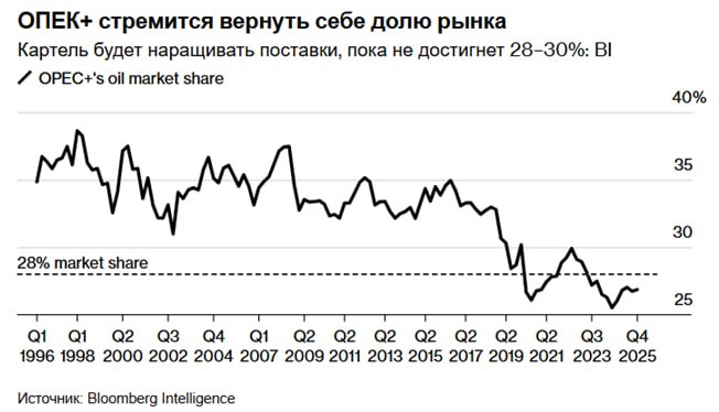Нефть падает, ожидая решение ОПЕК+ по повышению добычи Нефть Brent упала до уровней в $68 за баррель после снижения на 0,4% накануне. Картель начал обсуждать четвертое августовское увеличение на 411 000 баррелей в день перед видеоконференцией. Мероприятие было перенесено с воскресенья на субботу. Трейдеры также реагируют на продолжение торговых тарифных войн, инициируемых Трампом. Президент США заявил, что его администрация начнет рассылать письма торговым партнерам, чтобы установить односторонние тарифные ставки до 9 июля, а новые пошлины вступят в силу в августе. В США из-за Дня независимости биржи не работают. Накануне Вашингтон объявил новые санкции Ирану. Минфин и Госдеп объявили о введении отдельных санкций в отношении компаний и «теневого флота» судов, которые помогают Ирану экспортировать сырую нефть. В список вошли несколько компаний, которые якобы продают нефть из Ирана западным покупателям, ложно декларируя свои поставки как иракские, а также их владелец, иракско-британский гражданин по имени Салим Ахмед Саид.