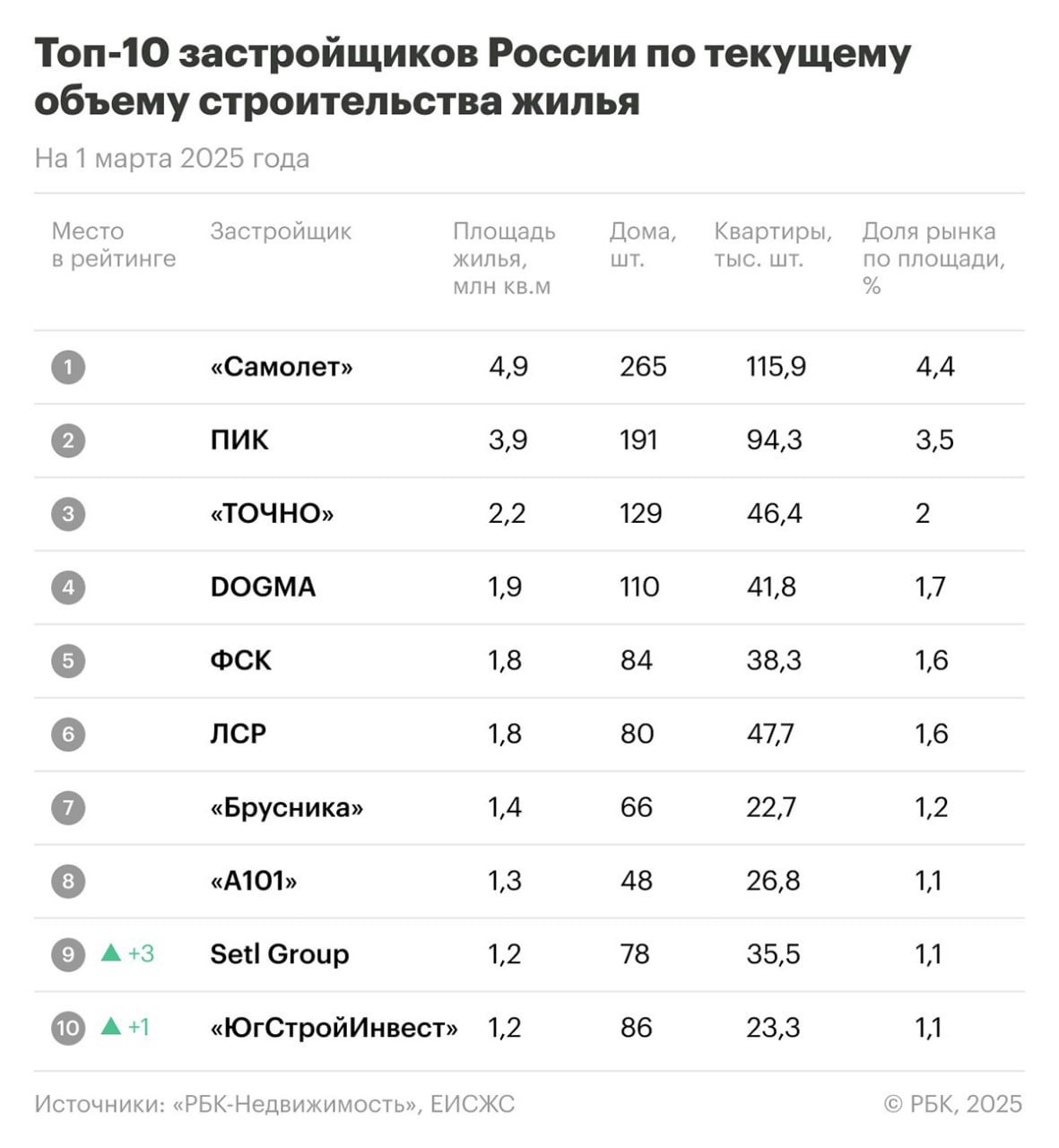 Топ-10 российских застройщиков по текущему объему строительства  по состоянию на 1 марта. Рейтинг остался практически неизменным, однако в нем снова появился питерский Setl Group  +3 места за месяц  и «ЮгСтройИнвест»  +1 позиция за месяц .