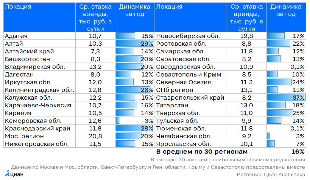 Отдых за городом вместо поездки на море Ставки посуточной аренды загородных домов за последний год выросли на 16%. Положительная динамика зафиксирована во всех крупных регионах, но разрыв велик — от +0,1% в Тюменской и Свердловской областях до +37% в Ставропольском крае. Аренда загородного дома для многих — альтернатива путешествия за границу с чем сохраняются сложности и отдыху на Черноморском побережье который в этом году частично ограничен . Такой вариант часто оказывается дешевле поездки на курорт особенно для большой семьи . За последние годы рынок посуточной аренды заметно преобразился — наравне с «классическими» дачными вариантами появляются предложения с комфортом уровня загородных отелей: с банями, бассейнами, детскими площадками, зонами барбекю. Елена Бобровская, эксперт Циан.Аналитики #аналитика Циан для профи