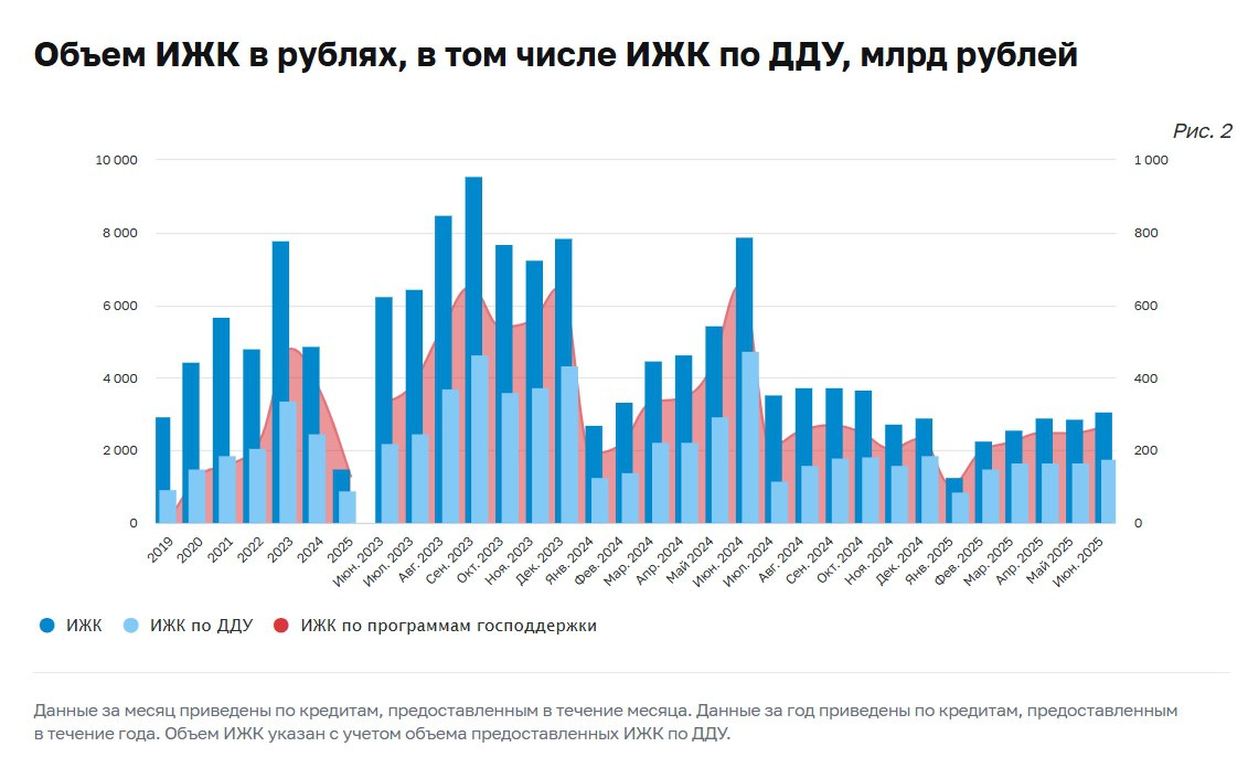 ЦБ: В июне сохранялись невысокие темпы прироста ипотечного портфеля    По данным ЦБ, задолженность по ипотечным жилищным кредитам  ИЖК  на 01.07.2025 составила 20,4 трлн рублей, увеличившись за месяц на 0,3%  +0,4% с.к. .  В годовом сопоставлении темпы прироста портфеля ИЖК замедлились до 3,3%  годовой прирост на 01.06.2025 – 6,1% . При этом 21,5% ипотечного портфеля приходились на ИЖК по ДДУ  4,4 трлн рублей , задолженность по которым за месяц сократилась на 0,4%.  В июне банки выдали 68,7 тыс. рублевых ИЖК на 308,9 млрд рублей против 63,3 тыс. ИЖК на 287,3 млрд рублей месяцем ранее. Совокупная доля ИЖК на строящееся жилье в июне составила 63,5% от общего объема  64,3% месяцем ранее .    Около 85% выдач ИЖК в июне приходилось на программы господдержки.   Выдача ипотеки по госпрограммам по итогам июня выросла на 6,6% за месяц, до 263 млрд рублей.  Выдача на рыночных условиях увеличилась на 13%, до 46 млрд рублей.  «В июле 2025 года ожидается сохранение текущего уровня выдачи ипотеки с господдержкой: по оперативным данным ДОМ РФ, за первые три недели июля было предоставлено около 158 млрд рублей  151 млрд рублей за аналогичный период июня », – сообщил ЦБ.  #ВыдачаИпотеки