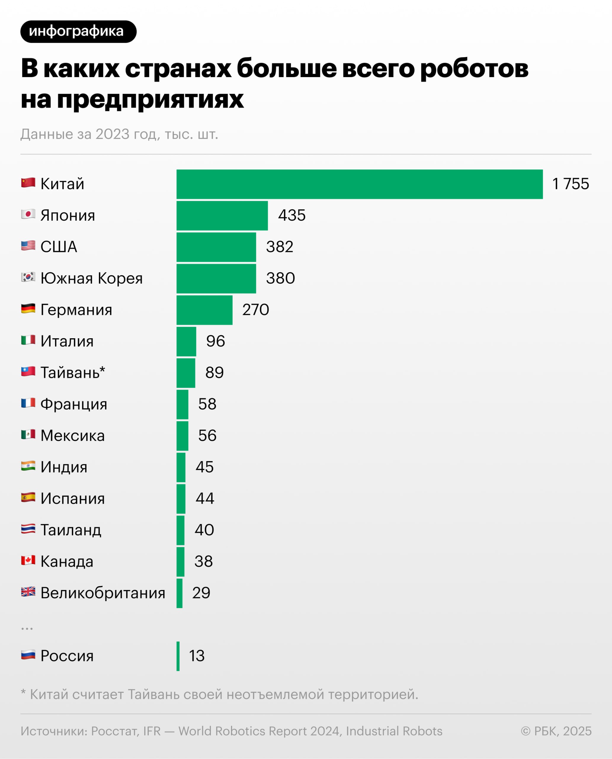 Чтобы выполнить поручение президента — войти в топ-25 стран мира по показателю плотности роботизации, — России нужно обойти Китай по темпам установки роботов. Парк промышленных роботов потребуется увеличить с текущих 12,8 тыс. до 123 тыс. единиц, оценила аудиторская компания Kept.   Это потребует среднегодового темпа роста парка роботов на уровне 38%, что существенно выше текущих темпов роботизации в стране  12,5% . Для ускорения этого процесса потребуются дополнительные меры поддержки.    Следить за новостями РБК в Telegram