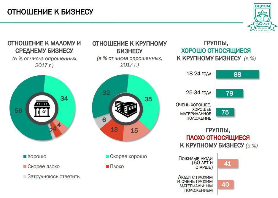 Заняться предпринимательством хотели бы 25 россиян показал опрос ВЦИОМ Чаще всех открыть свое дело мечтают молодые россияне до 24 лет 55 У каждого одиннадцатого россиянина уже есть свой бизнес 9 среди мужчин эта доля составляет 13 среди женщин 5 Чаще остальных имеют свое дело сограждане 34 43 лет ch zoloto