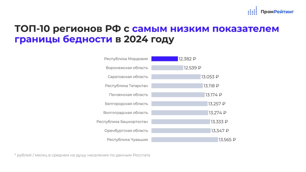 Белгородская область вошла в топ-10 регионов с самой низкой границей бедности Согласно исследованию агентства «ПромРейтинг», наша область заняла шестое место среди субъектов РФ с наиболее низким порогом бедности. В прошлом году этот показатель в регионе составил 13 257 рублей в месяц. Это на 15% ниже среднероссийского уровня, который составил 15 552 рубля. Граница бедности — это показатель, который ввели в 2021 году. Он нужен, чтобы отслеживать динамику численности людей, живущих за чертой бедности в России. Он рассчитывается на душу населения и по основным социально-демографическим группам. Если жители получают больше этой суммы, то они не считаются бедными.