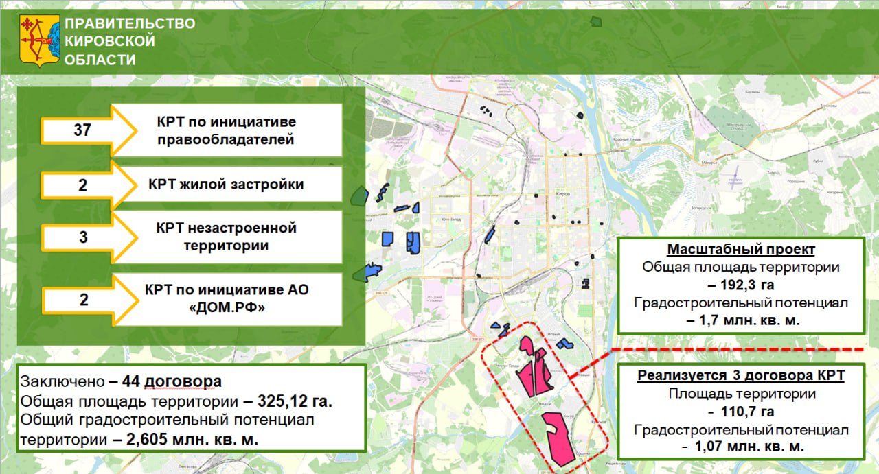 Алексей Жердев первый заместитель председателя правительства Кировской области В Кировской области заключено 44 договора о комплексном развитии территории включая два договора КРТ заключенных АО ДОМ РФ Общая площадь территории вовлеченной в градостроительную деятельность в рамках КРТ составляет 325 12 га Общий градостроительный потенциал территории составляет 2 6 млн кв м Сумма инвестиций более 116 миллиардов рублей