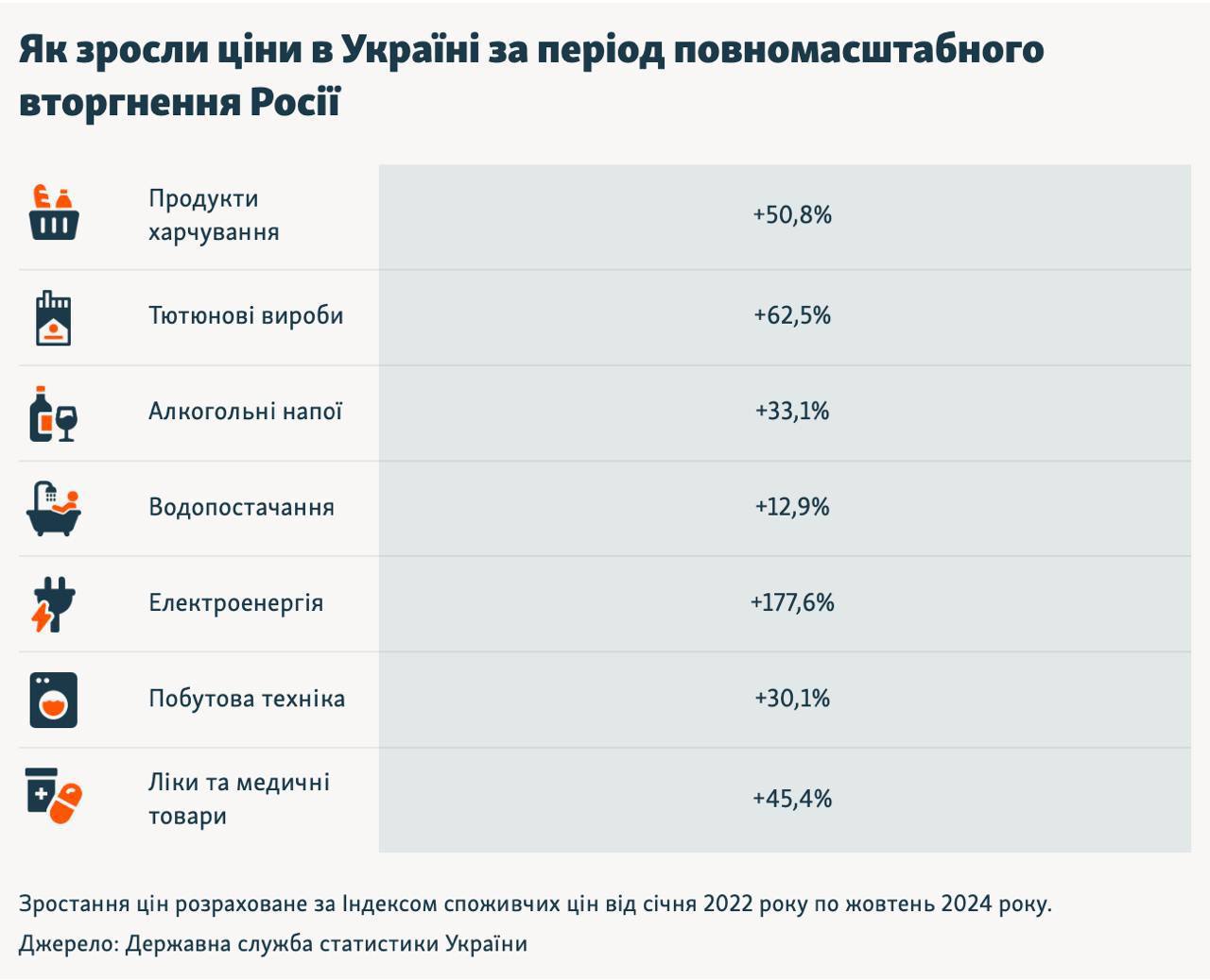 На 44,2% выросли цены в Украине с момента полномасштабного вторжения, — СМИ со ссылкой на Госстат  Больше всего подорожала электроэнергия — почти на 178%. Продукты выросли в цене на 50,8%, табачные изделия — на 62,5%, лекарства — на 45,4%.  По словам экспертов, на подорожание больше всего повлияли неурожай и разрушение украинской энергосистемы.