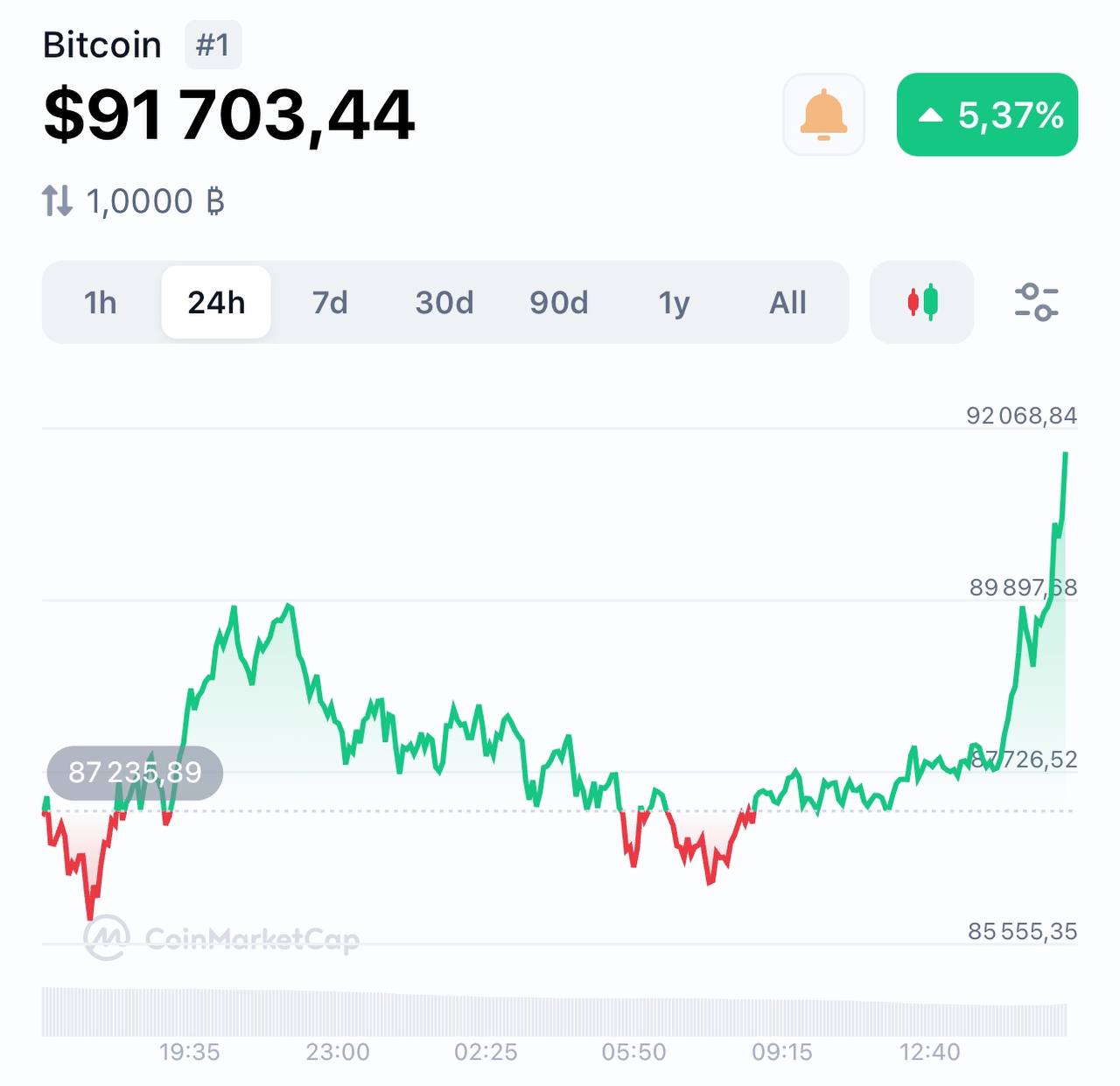 Биткоин — выше $91 тыс. и продолжает лететь вверх. За день он прибавил более 5% и стал ещё ближе к отметке $100 тыс.