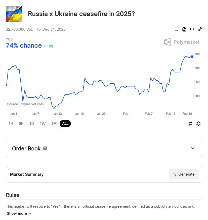 Вероятность перемирия между Россией и Украиной на Polymarket оценивают уже в 74%.  Вероятность встречи Владимира Путина и Дональда Трампа до апреля - в 78%.