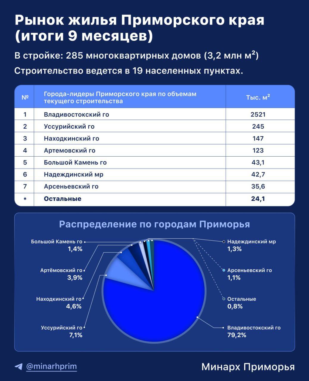 Жилищное строительство в Приморье итоги 9 месяцев По итогам 3 квартала 2025 года в Приморье ведется строительство 285 многоквартирных домов общей площадью 3 2 миллиона квадратных метров Новостройки возводятся в 19 населенных пунктах Лидером по объему строительства остается Владивосток на который приходится 2 5 млн м2 что составляет 79 от общего объема стройки В пятерку городов лидеров также вошли Уссурийский го 245 тыс м2 Находкинский го 147 тыс м2 Артемовский го 123 тыс м2 Большой Камень 43 1 тыс м2 Замыкают список лидеров Надеждинский муниципальный район и Арсеньевский го с результатами 42 7 и 36 6 тыс м2 соответственно