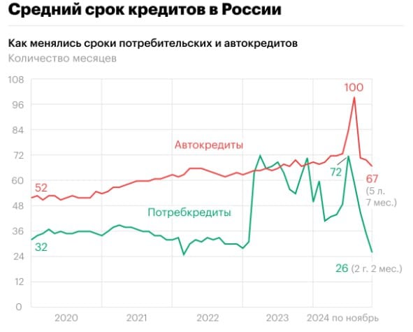 Российские банки в условиях высоких ставок стали активнее оперировать сроками выдаваемых физическим лицам кредитов, следует из данных «Скоринг Бюро», которые изучил РБК.  В ноябре 2024 года средний срок потребительского кредита в России сократился до 26 месяцев. Это минимальное значение с весны 2022 — тогда на пике кризиса в марте показатель падал до 25 месяцев. Средний срок выдаваемых кредитов наличными снижается четвертый месяц подряд: если в июле, когда начался новый цикл подъема ставки ЦБ, он составлял 72 месяца, то в августе упал до 59, в сентябре — до 45, а в октябре — до 35 месяцев.  Аналогичная тенденция наблюдается в автокредитовании: с пика, зафиксированного в августе 2024  100 месяцев , показатель снизился к ноябрю до 67 месяцев.  В ипотеке средний срок ссуды, наоборот, стремительно растет. В ноябре он достиг рекордных 330 месяцев  27,5 лет . За месяц показатель «удлинился» на 70 месяцев, такого не наблюдалось как минимум с 2020.  Аномальное увеличение сроков ипотеки во многом связано с изменением структуры выдач кредитов на жилье в ноябре, объяснил РБК гендиректор «Скоринг Бюро» Олег Лагуткин.   «Многие игроки в принципе ушли с рынка ипотечного кредитования или резко сократили объемы массового ипотечного кредитования, поэтому «вес» каждого кредита [в статистике] стал более значимым. Подобный рост среднего срока объясняется крайне высокими сроками кредитования буквально по нескольким десяткам ипотечных договоров», — сказал он.   По словам Лагуткина, если исключить эти «экстраординарные договоры» из расчета, то средняя продолжительность ипотеки составит 241 месяц, то есть по сравнению с октябрем она сократилась.  Динамику в сегменте необеспеченного кредитования Лагуткин связал с тем, что банкам сейчас «крайне затруднительно прогнозировать потребительское поведение на длительные сроки». По его словам, финансовые организации приходят к буквально единственно возможному сценарию ведения бизнеса — ограничению горизонта кредитования, чтобы снизить потенциально возможные потери и защитить деньги вкладчиков.