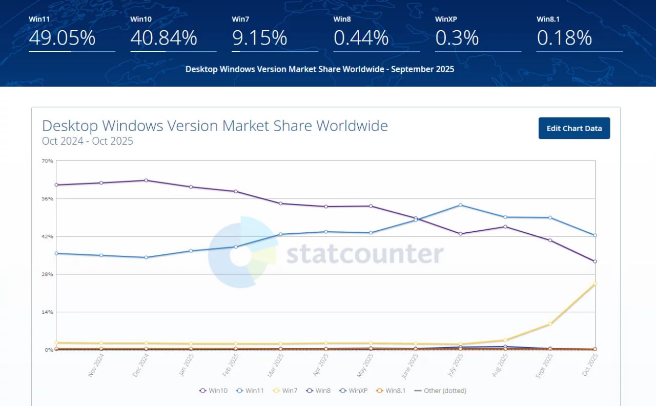 После окончания поддержки Windows 10 резко выросла доля Windows 7 Официальное завершение поддержки Windows 10 спровоцировало неожиданные перемены в статистике операционных систем По данным StatCounter за октябрь вместо ожидаемого роста Windows 11 аналитики зафиксировали настоящий парадокс доля десятки упала до 33 5 но и одиннадцатая потеряла позиции с 49 до 43 Самое странное рост Windows 7 которой Microsoft перестала выпускать обновления ещё в 2020 году За месяц её доля внезапно выросла с 9 6 до 22 8 Эксперты считают этот скачок статистической аномалией но не исключают и влияние старых корпоративных машин не подключённых к обновлённой телеметрии Тем временем пользователи действительно ищут альтернативу Сильнее всего отток заметен в сторону Zorin OS дистрибутива Linux адаптированного под бывших пользователей Windows Новая версия Zorin OS 18 вышедшая почти одновременно с смертью десятки собрала более 100 тысяч загрузок за двое суток из которых 72 пришлись на компьютеры с Windows Microsoft впрочем не оставляет пользователей совсем без защиты встроенный антивирус Windows Defender будет получать обновления до 2028 года хоть уязвимости самой системы уже не исправляются Новости championatgaming Подписывайся на Чемп Play