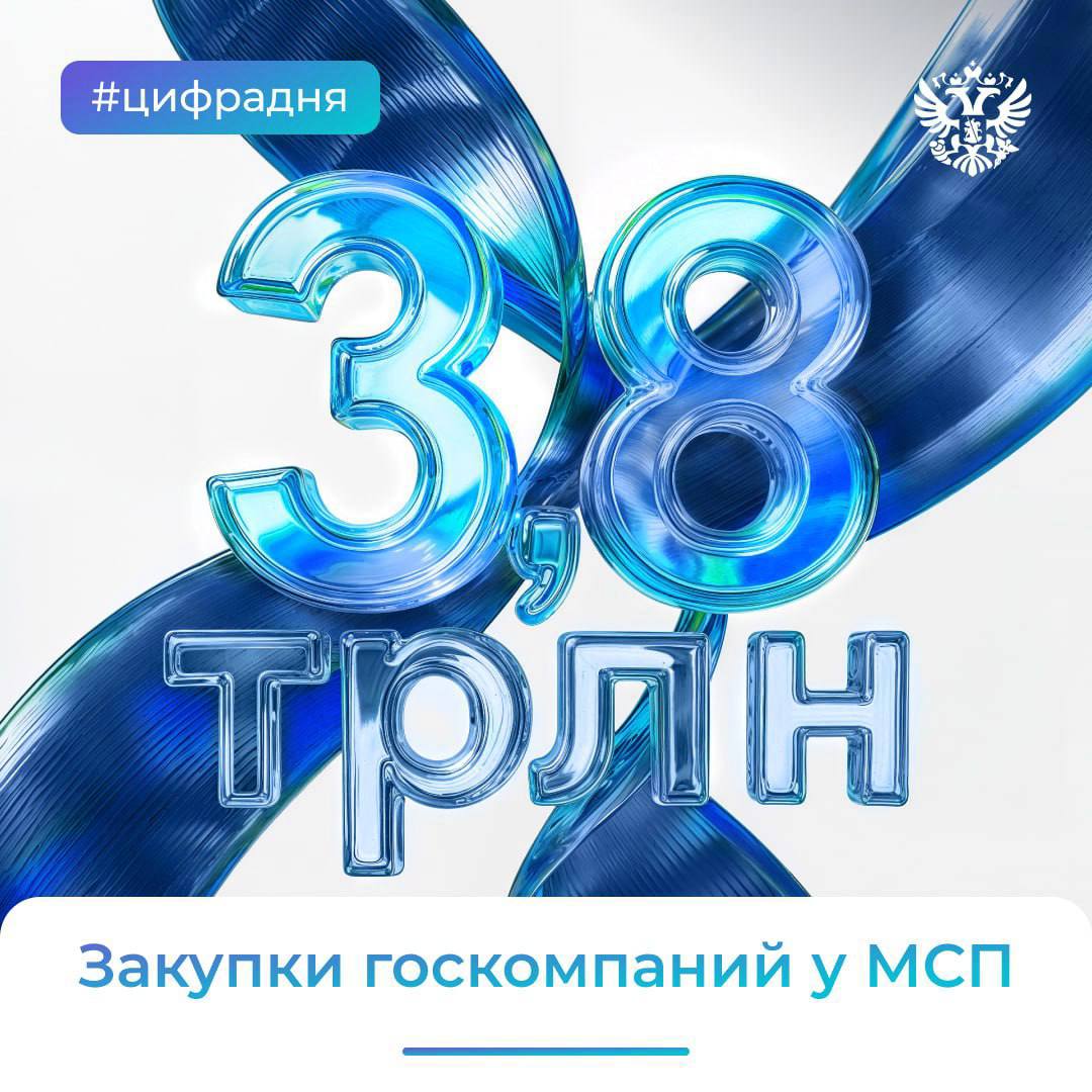 3 800 000 000 000 ₽ — на такую сумму госкомпании закупили товаров и услуг у малого и среднего бизнеса за полгода Что изменилось Малый бизнес теперь поставляет не только канцелярию и мебель, но и промышленную продукцию. Количество договоров превысило 428 тысяч, поставщиками стали почти 150 тысяч — это на 4,4% больше, чем год назад. Лидеры по отраслям Обрабатывающие производства — 1,3 трлн ₽. Научная и инженерно-техническая деятельность — 209 млрд ₽. ИТ-услуги — 170 млрд ₽. Для госкомпаний действует обязательная 25%-ная квота на закупки у малого и среднего бизнеса. Это гарантирует предпринимателям доступ к стабильному рынку сбыта. — если поддерживаете развитие малого бизнеса.