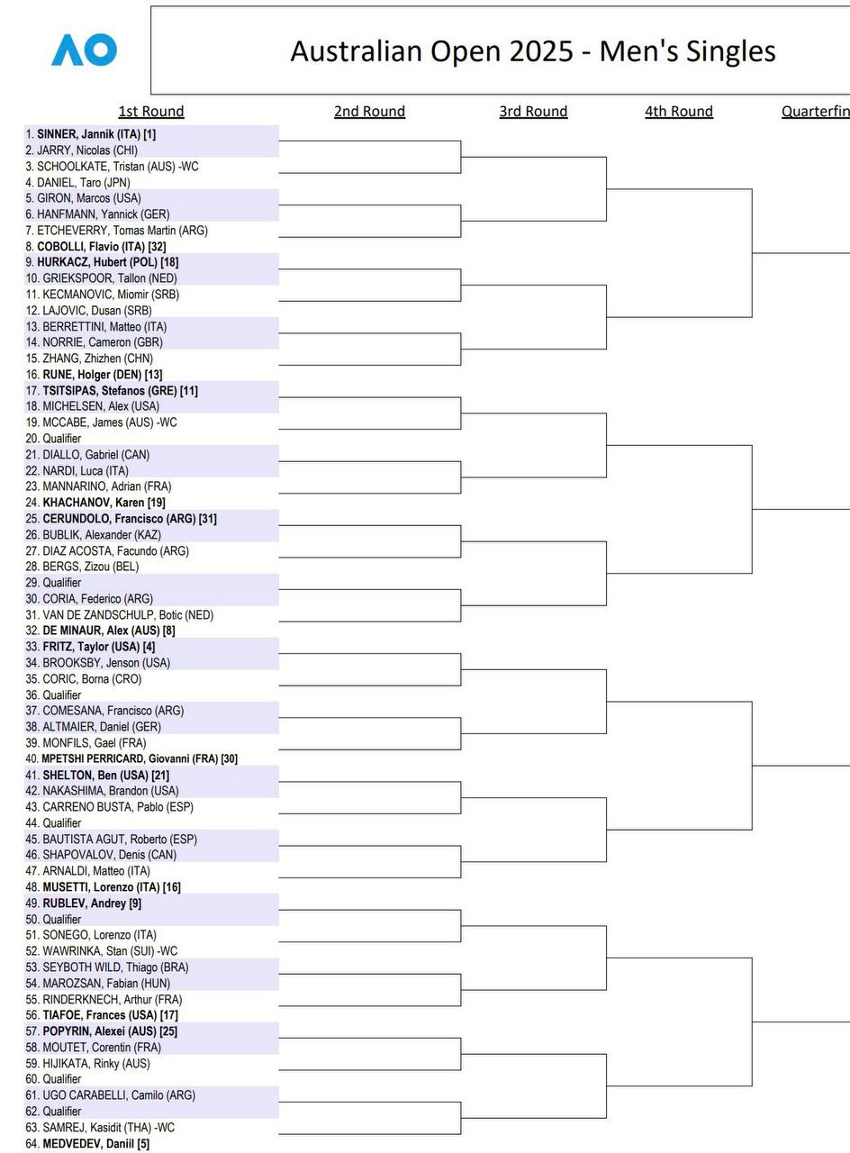 Опубликована мужская сетка Australian Open-2025.  Медведев в первом круге сыграет с Самреем, Хачанов — с Маннарино, Рублев и Котов — с победителями квалификации, Сафиуллин — с Коккинакисом.   Больше новостей на