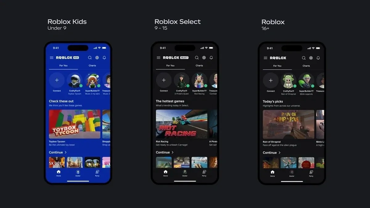 Roblox объявила о введении новых аккаунтов Roblox Kids для пользователей от пяти до восьми лет и Roblox Select для пользователей от девяти до пятнадцати лет Новая система будет запущена в начале июня RBLX Roblox Kids имеет упрощенный интерфейс не содержит инструментов для общения и предоставляет доступ только к ограниченному набору игр Roblox Select позволяет ограниченное общение в чате и имеет более широкую но все еще ограниченную библиотеку контента На платформе уже сейчас требуется проверка возраста пользователей перед использованием функций чата Это позволяет разделить людей на возрастные группы ограничивающие общение между детьми подростками и взрослыми Компания заявляет что новые меры принимаются для снижения риска домогательства и мошенничества по отношению к детям и подросткам jkinvest news jkinvest