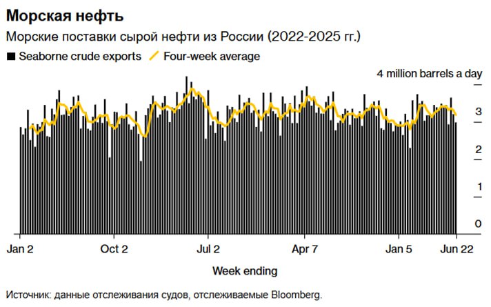 Объемы морского экспорта российской нефти снижаются, доходы растут Средний объем морских поставок нефти из России за четыре недели снизился на 4% до 3,19 млн баррелей в день, тогда как недельный показатель снизился на 220 тыс. баррелей в день. Причины - ремонтные работы в ключевом тихоокеанском порту Козьмино и сокращения поставок из Балтики. По данным отслеживания судов и отчетам портовых агентов, за неделю до 22 июня в общей сложности 28 танкеров загрузили 20,89 млн баррелей российской сырой нефти. Объем снизился по сравнению с 22,42 млн баррелей на 30 судах на предыдущей неделе. Сокращение объемов поставок частично компенсировало самый большой скачок четырехнедельных средних цен с августа 2023 года, в результате чего валовая стоимость экспорта сырой нефти из России выросла на 3% - примерно на $40 млн до $1,38 млрд за неделю, закончившуюся 22 июня. Что отчасти объясняется ростом цен, вызванным военными действиями между Израилем и Ираном.
