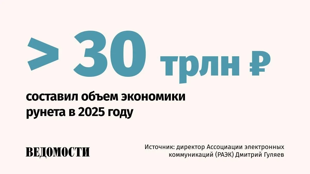 Рост электронной коммерции оценивается в 24 в 2025 году заявил директор Ассоциации электронных коммуникаций РАЭК Дмитрий Гуляев По его словам электронная коммерция составляет львиную долю экономики рунета В 2021 2024 годах она показывала средний рост в 33 По нашим оценкам объем экономики рунета на 2025 год превысил 30 трлн рублей из них 27 9 трлн это конечно же сектор электронной коммерции сказал Гуляев цитата по Интерфаксу Max Telegram Рассылка Приложение для iOS Android