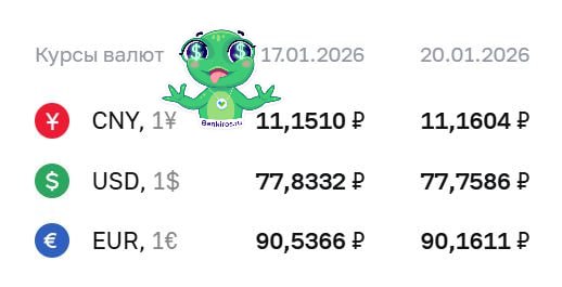 ЦБ понизил курсы доллара и евро и повысил курс юаня Форекс Доллар 77 48 Евро 90 18 Юань 11 14 Купить наличную валюту в российских банках в Мск можно по Сбер доллар 79 10 евро 93 20 Совком доллар 80 20 евро 92 75 Юнистрим доллар 80 00 евро 93 50 Трансстройбанк доллар 80 00 евро 94 00 Найти отделение с выгодными курсывалют в вашем городе и зарезервировать валюту в банках можно тут Будь в курсе с Банкирос Буст