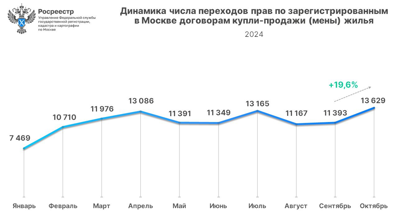 Управлением Росреестра по Москве зарегистрировано:   в январе-октябре 2024 года 115 335 переходов прав на вторичное жилье. Данный показатель на 20,3% ниже результата десяти месяцев 2023 года  144 695 , но на 7% больше аналогичного периода 2022 года  107 778 ;   в октябре 2024 года 13 629 переходов прав по договорам купли-продажи  мены  жилья, что на 19,6% превышает результат сентября текущего года  11 393 . По сравнению с октябрем 2023 года  17 129  наблюдается снижение числа регистраций на 20,4%, а к октябрьскому значению 2022 года  11 505  отмечен рост на 18,5%.  «Максимальное с начала года число вторичных сделок оформлено в столице за второй месяц осени – 13,6 тысячи переходов прав. Это почти на 20% превышает результат предыдущего месяца и на 18% больше среднего в этом году ежемесячного показателя в 11,5 тысячи договоров.   Октябрь традиционно демонстрирует повышение активности, связанной с завершением периода отпусков. Также на эту динамику может оказывать влияние ситуация с высокими ставками по ипотечному кредитованию. Так, первичное жилье сегодня в среднем обходится дороже "вторички", что побуждает людей чаще отдавать предпочтение квартирам по более низким ценам», – отметил руководитель управления Игорь Майданов.    #вторичка