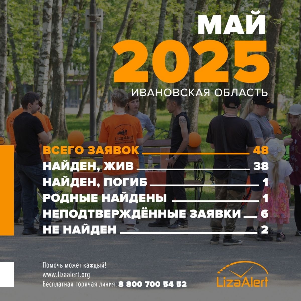 "ЛизаАлерт" продолжает поиски: в мае 38 жителей Ивановской области найдены живыми Каждый день поисково-спасательный отряд «ЛизаАлерт» помогает семьям, столкнувшимся с исчезновением близких. Пока мы мечтаем о времени, когда люди перестанут пропадать, волонтёры делают всё возможное, чтобы как можно больше поисков завершились счастливо. В мае 2025 года отряд обработал 48 заявок. ↗ Прислать новость Подписаться