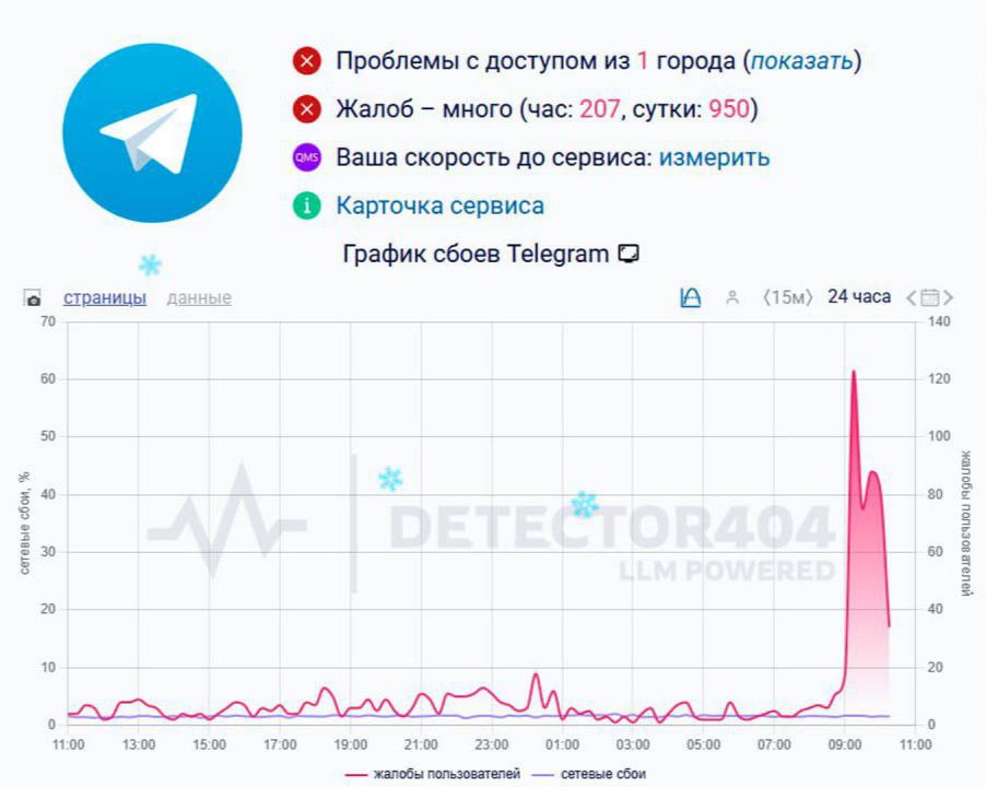 В работе Telegram произошел массовый сбой Пользователи жалуются на долгую загрузку фото видео рандомное исчезновение комментариев под постами и что сообщения отправляются через раз Присоединяйтесь к нам в MAX там всегда все работает стабильно и четко Радио 104FМ Новая Россия Мы в МАХ