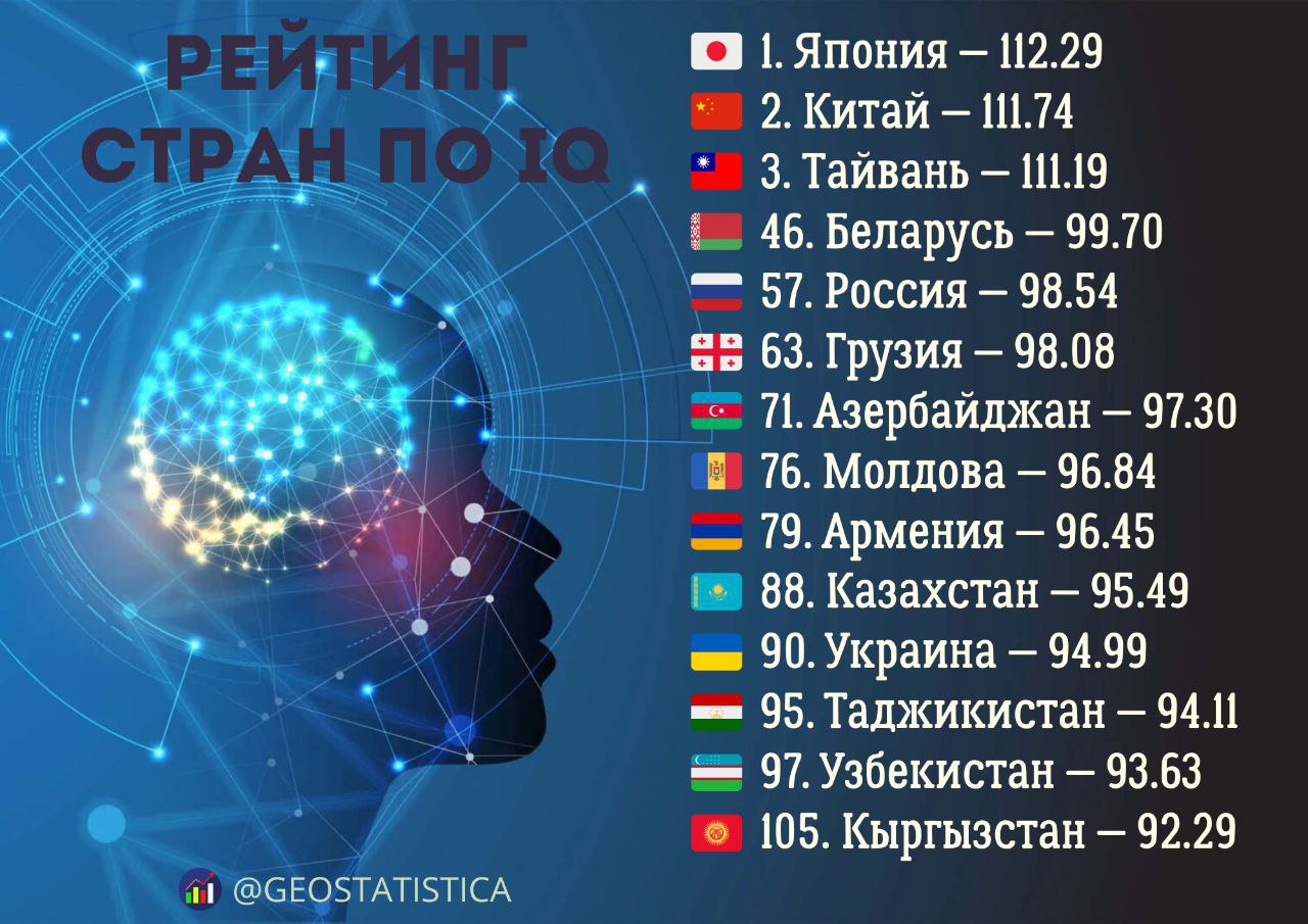 Средний мировой IQ равняется 99 44 Из постсоветских стран эту отметку преодолела только Беларусь чей IQ граждан прошедших тест составил 99 70 А самыми умными в мире названы Япония Китай и Тайвань Россия оказалась на 57 место с показателем 98 54