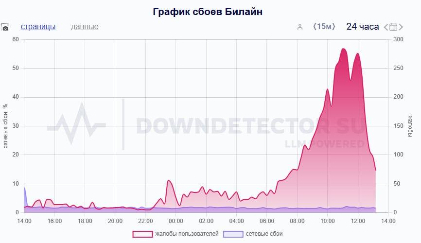 У «Билайна» произошёл масштабный сбой в работе сети Война близко, подпишись!