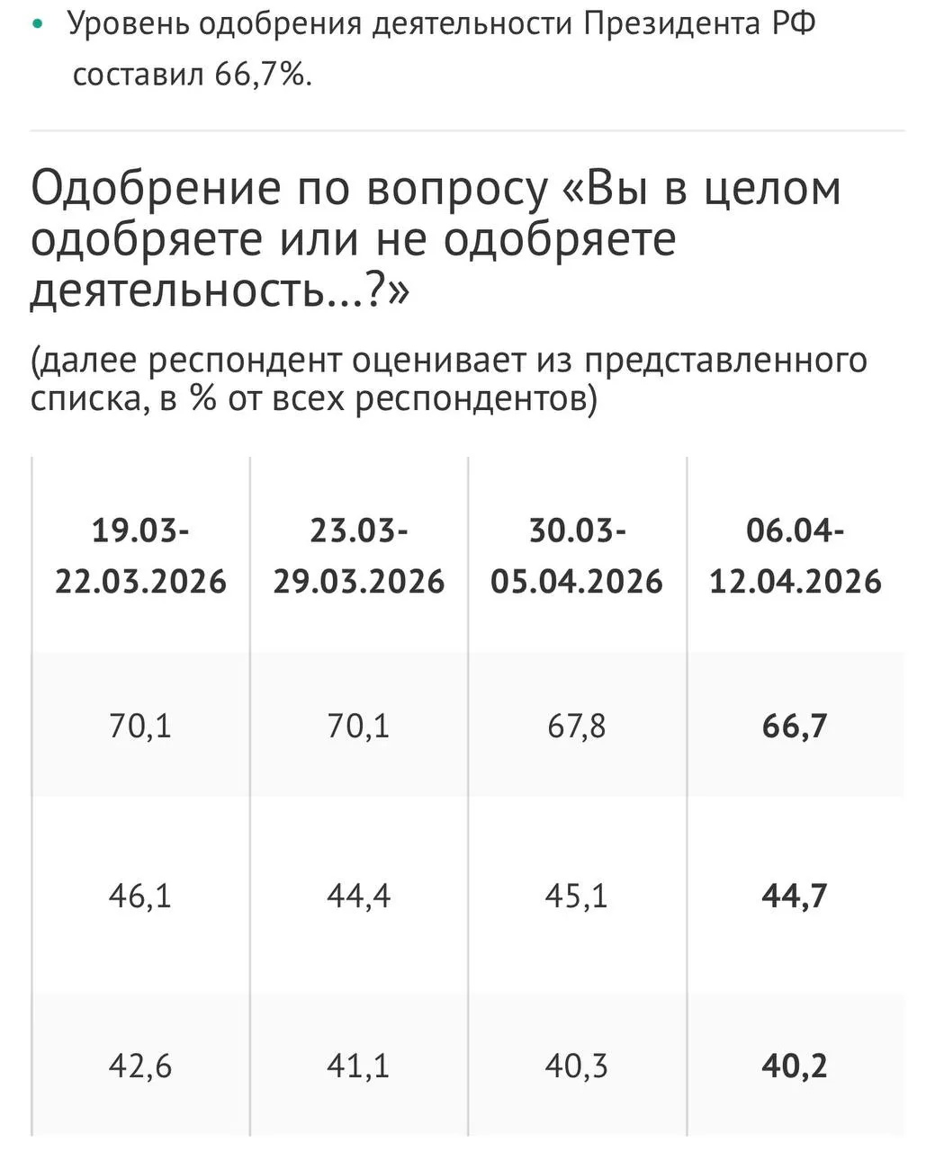 Рейтинг одобрения Путина продолжает снижаться следует из опроса ВЦИОМ За последние 2 недели рейтинг одобрения также упал с 67 8 до 66 7 bankser