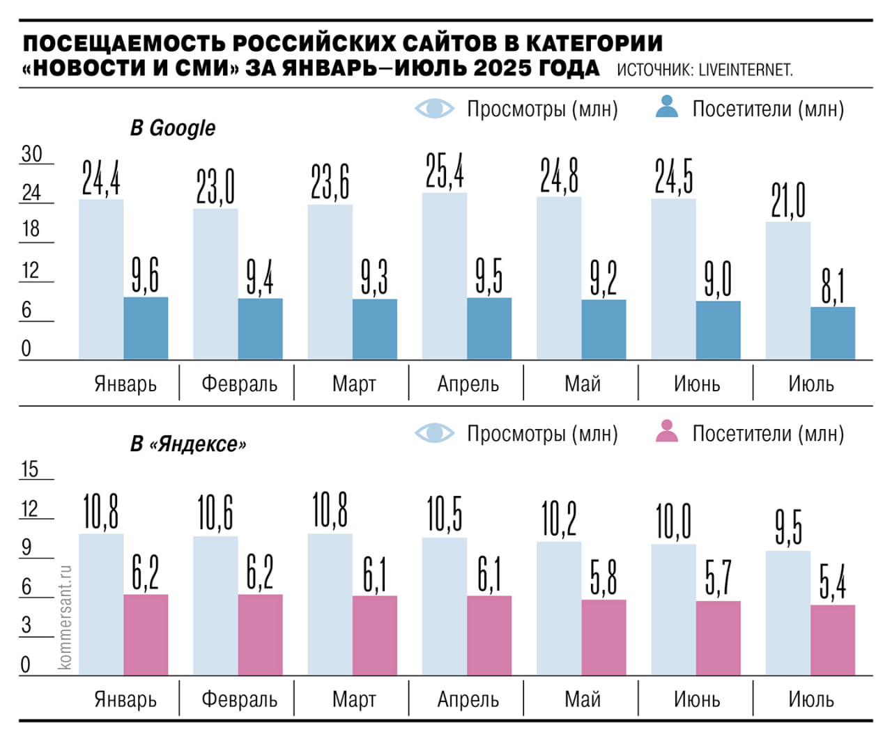 Российские информационные сайты потеряли до 60% органического трафика из-за внедрения нейросетей в поисковые системы «Яндекса» и Google — пользователи получают подготовленные ИИ ответы и не переходят на сайты. Аналитики ожидают падения рекламных доходов информационных ресурсов до 50%. Тем временем ИИ-трафик существенно вырос у сайтов электронной торговли, онлайн-образования, туризма, финансов и медиа. Издатели из США уже подали антимонопольную жалобу на Google из-за внедрения ИИ в поисковик, напоминают в MediaSniper. Советник гендиректора компании Евгений Доронин считает, что у близкого к монопольному положению «Яндекса» вероятность таких событий меньше, но она не остаётся нулевой, поскольку некоторые ресурсы могут потерять до 50% переходов. Сети меняются. Мы следим. Подписывайтесь.