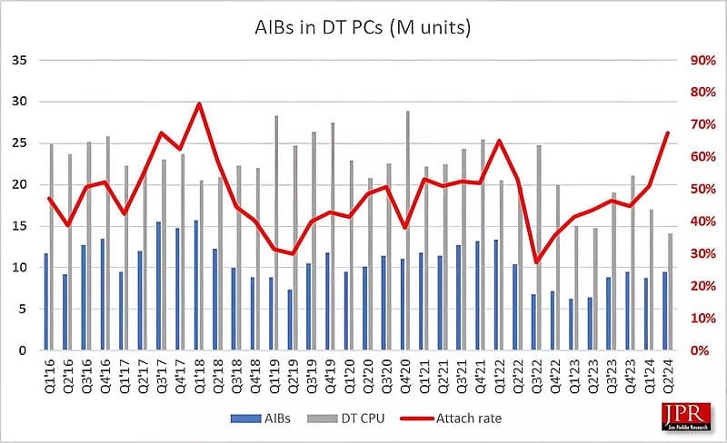 Рынок видеокарт растёт, но без Intel — компанию полностью вытеснили AMD и Nvidia  По данным JPR, продажи дискретных настольных GPU значительно выросли во втором квартале 2024 года у всех основных производителей, кроме Intel, продажи которой остались на уровне прошлого квартала. Правда, после выхода на рынок дискретных видеокарт с серией Arc Alchemist в 2022 году, компания ненадолго достигла 4-% доли рынка к концу того же года, но к началу 2024 года полностью потеряла свою долю.  Все три производителя GPU для дискретных видеокарт готовят новые поколения графических процессоров. Ожидается, что архитектура Blackwell от Nvidia, которая, скорее всего, будет называться RTX 5000, дебютирует на выставке CES в январе 2025 года и, вероятно, будет стоить не менее $1000. AMD может представить RDNA 4  Radeon RX 8000  примерно в то же время, сосредоточив внимание на компонентах, которые могут значительно улучшить графические процессоры среднего уровня.  Несмотря на проблемы с Alchemist, Intel, похоже, не отказывается от своих планов в отношении видеокарт Arc Battlemage. Последние новости указывают на то, что компания по-прежнему нацелена на поставки к концу 2024 года. Пока неясно, попытается ли Intel потягаться с Nvidia в сегменте high-end, где у последней сейчас нет конкурентов, или же выпустит ещё одну серию видеокарт среднего уровня. По мнению экспертов, если Intel удастся избежать задержек, которые были с Alchemist, её новые чипы могут стать одними из лучших на рынке, пусть даже и ненадолго.  InterPC   Чат