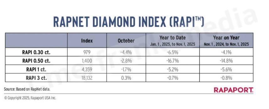 Цены на алмазы в октябре продолжили снижение На мировом алмазном рынке сохраняется слабость в октябре цены на большинство категорий бриллиантов продолжили снижение свидетельствуют данные Rapaport Индекс RapNet Diamond Index RAPI для бриллиантов весом 1 карат снизился на 1 7 Камни весом 0 30 и 0 50 карата подешевели еще сильнее на 4 4 и 2 8 соответственно Лишь крупные 3 каратные камни показали небольшой рост на 0 3 По данным Rapaport в Индии в октябре торговля замедлилась из за низкого зарубежного спроса и праздника Дивали Производство оставалось ограниченным а фабрики возобновившие работу в ноябре начали месяц в условиях неопределенности связанной с американскими пошлинами Переговоры между США и Индией о размере тарифов 15 16 пока не завершены напоминают в компании fm invest