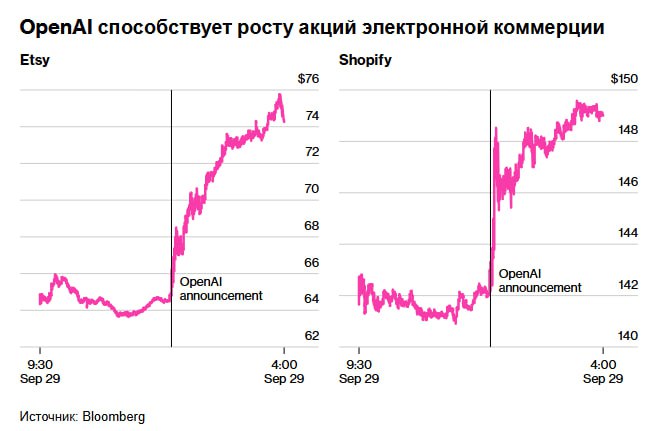 Акции OpenAI не котируются на бирже но самый дорогой стартап в мире производит все большее впечатление на фондовом рынке SHOT ETSY На прошлой неделе OpenAI вызвал резкий рост акций компаний электронной коммерции Shopify Inc и Etsy Inc после того как они представили опцию мгновенной покупки в ChatGPT Затем публикация в блоге посвященная новым внутренним функциям компании вызвала новую волну волнений среди компаний занимающихся разработкой программного обеспечения таких как Atlassian Corp которые и без того были охвачены страхом перед разрушительным воздействием ИИ jkinvest news jkinvest