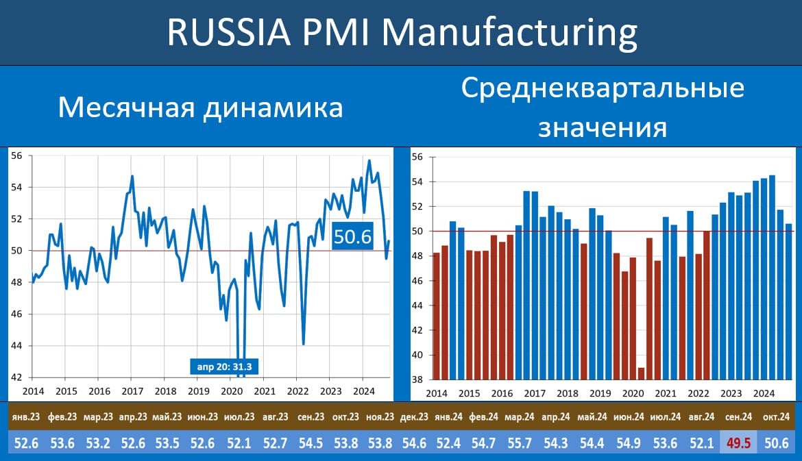 РОССИЙСКАЯ ОБРАБАТЫВАЮЩАЯ ПРОМЫШЛЕННОСТЬ: И ВНОВЬ РОСТ   Индекс Russia PMI mfg, характеризующий конъюнктуру в обрабатывающей промышленности вырос в октябре 50.6 пунктов vs 49.5 в сентябре. Таким образом, заход ниже отметки в 50 пунктов в прошлом месяце оказался краткосрочным  В пресс-релизе S&P Global отмечается: «…конъюнктура в октябре вновь улучшилась, хотя объемы производства и новые заказы продолжали сокращаться, но гораздо меньшими темпами, которые были довольно незначительными. В то же время производители зарегистрировали новый рост занятости. Несмотря на большую уверенность в перспективах на предстоящий год, увеличение объемов производства замедлились, поскольку фирмы решили распродать часть запасов, чтобы дополнить продажи и производство.  Между тем, затраты на вводимые ресурсы и расходы на выпуск продукции выросли более сильно на фоне роста цен поставщиков и транспортных услуг…»