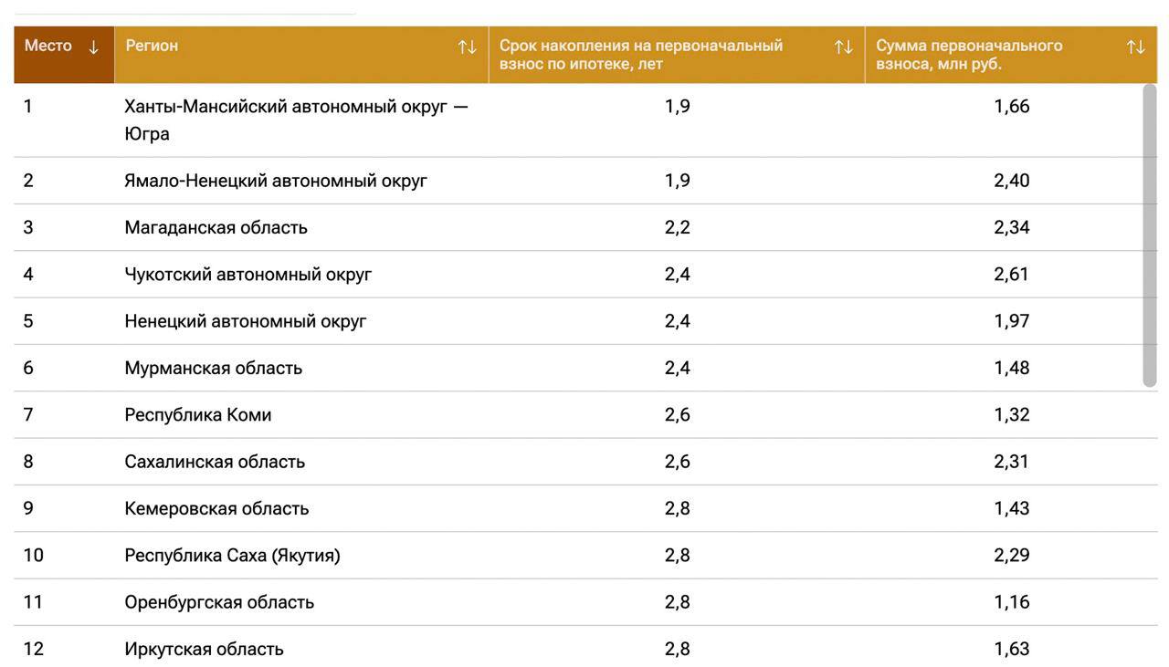Жители ХМАО и ЯНАО быстрее всех накопят на первый взнос по ипотеке  Согласно результатов исследования РИА «Новости», югорчанам и ямальцам на накопление первоначального взноса потребуется примерно 1,9 года.  Рейтинг рассчитывали исходя из того, сколько времени понадобится семье с одним ребенком, получающим среднюю зарплату по региону, на сбор необходимой суммы. В ХМАО первый взнос по ипотеке на покупку квартиры в 60 кв. м составит 1,66 млн рублей, а в ЯНАО — 2,4 млн рублей. При этом югорчане и ямальцы должны в течение почти двух лет откладывать около половины от своих свободных доходов.