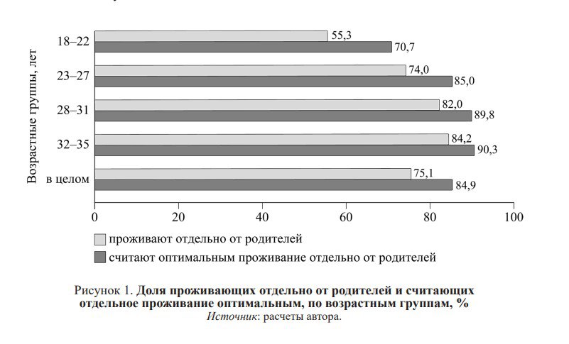 Удивительные цифры! В России 75% молодёжи в возрасте 18-35 лет проживает отдельно от родителей, а желают жить отдельно от них 85%.  данные – исследование ИПЭИ РАНХиГС, «Мир России», №3, 2025   Для сравнения: в Италии 67,4% всех 18-34-летних итальянцев жили хотя бы с одним родителем, что почти на 8% больше, чем двадцать лет назад - в 2002 году этот показатель составлял 59,7%. В южных регионах Кампании и Апулии этот показатель достигает 75%. Т.е. в России в этом возрастном диапазоне живут с родителями 25%, а в Италии – 65-75%.  По этому показателю молодые россияне очень близки к странам Скандинавии, где тоже принято в довольно молодом возрасте покидать родительский дом. Скорее всего и культурно-социальные молодые россияне очень близки к сверстникам из Северной Европы, а не к нормам католического и балканского Средиземноморья. Как следствие – резкое падение у молодёжи запроса к патриархальному типу семьи  и вообще патриархальным, т.е. деревенским нормам во всём – в политике, экономике, в обществе в целом .