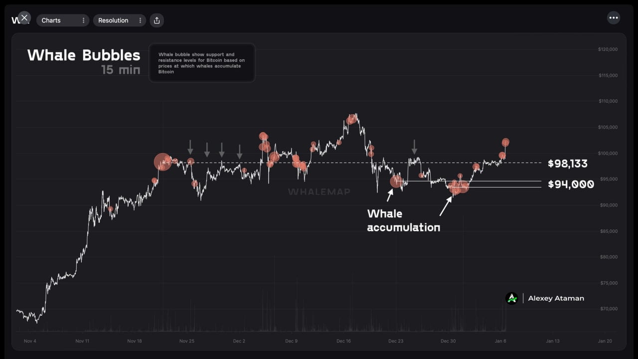 WhaleMap: Уровень $94к сформировал двойное дно с аккумуляцией китовых кошельков на каждом касании  Если мы пойдем вниз, то теперь есть 2 уровня поддержки — $98к и $94к.    Ataman     OKX     Чат   Circle 1%