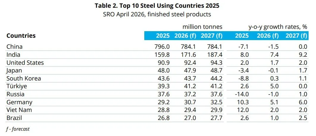 Всемирная ассоциация стали worldsteel сегодня опубликовала свой прогноз спроса на сталь в краткосрочной перспективе SRO на 2026 и 2027 годы Worldsteel прогнозирует что мировой спрос вырастет на 0 3 в 2026 году и достигнет 1 724 млн тонн а затем ускоренный рост на 2 2 в 2027 году достигнет 1 762 млн тонн jkinvest news jkinvest
