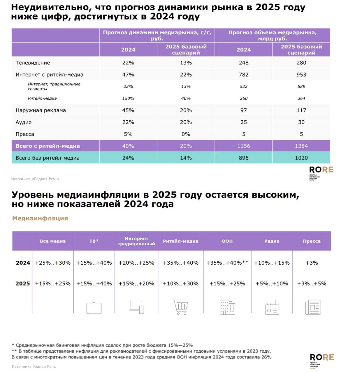 «Родная Речь» понизила прогноз развития рекламного рынка в 2025 году  Российский рекламный рынок в 2025 году вырастет на 20% до 1,4 трлн рублей с учетом ритейл-медиа и на 14% до 1 трлн рублей без учета этого сегмента. Такие цифры представила рекламная группа «Родная Речь» на вебинаре «Изменение медиаландшафта». В предыдущем, декабрьском прогнозе «Родной Речи» рост российской рекламы в 2025 году оценивался в 22-31% с ритейл-медиа и на 17-26% без них.   Текущая оценка развития индустрии в 2024 году относительно декабрьских прогнозов изменилась незначительно. С учетом ритейл-медиа — повышена до 40% с 39% в декабрьском прогнозе, без учета — понижена до 24% с 25% соответственно.   Уровень медиаинфляции в 2025 году также будет ниже показателей 2024 года, прогнозирует «Родная Речь». В 2024 году группа оценивает рост цен во всех российских медиа в 25-30%, в 2025-м ожидает 15-25%. Самые большие показатели в 2025 году покажут ТВ  15-40%  и ритейл-медиа  10-30% . Медиаинфляция в наружной рекламе будет на уровне средних показателей по всем медиа — 15-25%, в интернете — 15-20%, на радио — 5-10%, в прессе — 3-5%.    Подписаться