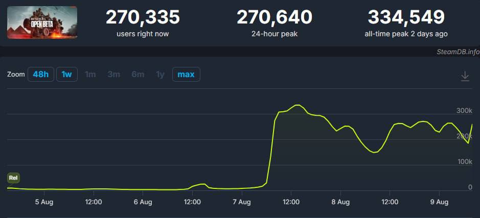 В Battlefield 6 уже играет 270 тысяч человек  Очередь на вход всё ещё превышает 100 тысяч игроков.    ИгроNews
