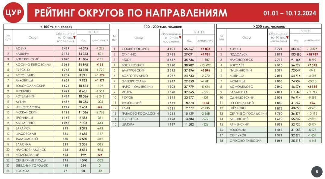 Власти Подмосковья подвели итоги работы портала «Добродел» за 1 января – 10 декабря 2024 года. В статистике учитывались все направления деятельности: благоустройство, ЖКХ, транспорт, медобслуживание и т.д.   Как оцениваете пользу добродела?    Подпишись