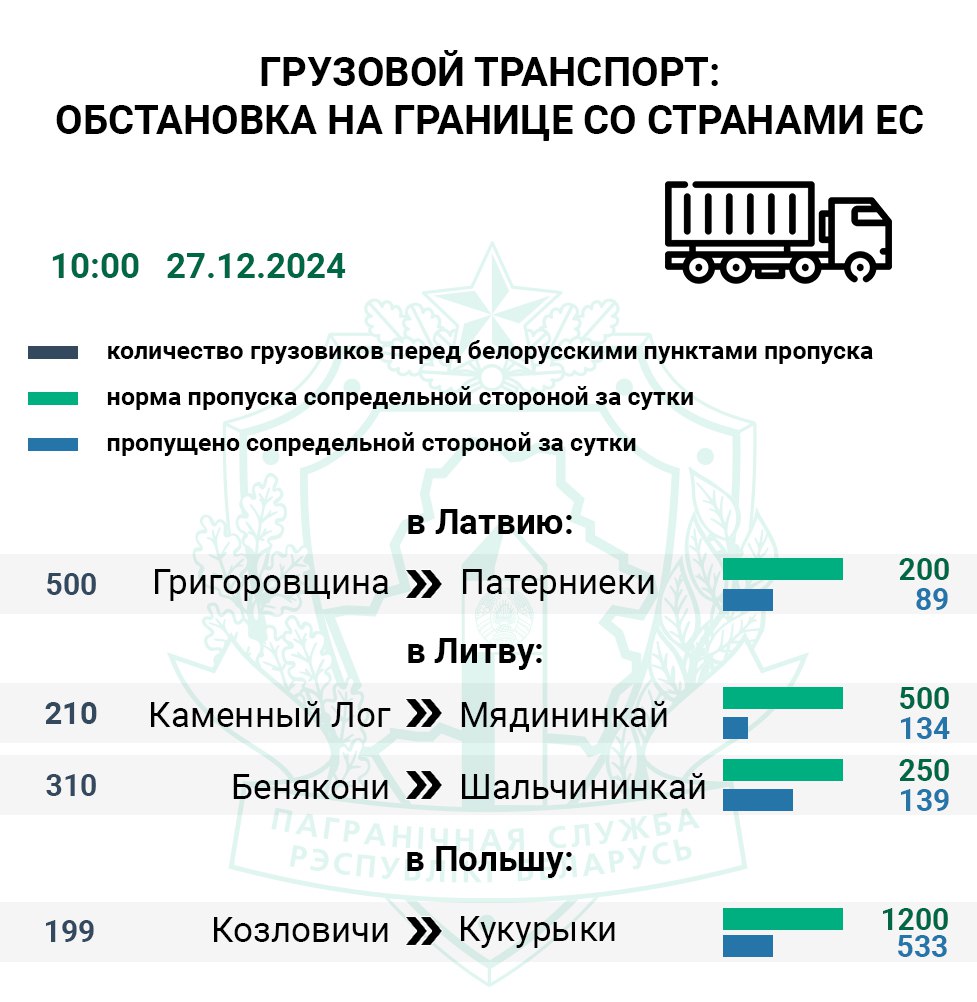 Въезда в ЕС ожидают 2000 грузовиков     Самый загруженный маршрут проходит через латвийский пункт пропуска Патерниеки  Григоровщина  —въезда в Латвию ожидают 500 грузовиков. Через данный погранпереход на сопредельную территорию за неделю проследовало 38% авто.   На въезд в Польшу в пункте пропуска Кукурыки  Козловичи  фиксируется около 200 фур. Сопредельные контрольные службы c понедельника оформили 52% транспорта от нормы.  По состоянию на 10:00 около 500 единиц грузового транспорта ожидают въезда в Литву. Контрольные службы в пунктах пропуска Мядининкай  Каменный Лог  и Шальчининкай  Бенякони  с начала недели приняли на свою территорию всего 31% большегрузов от нормы.   Въезда в Польшу перед погранпереходом Тересполь  Брест  ожидают 7 автобусов.  #очередь     Boost нашего канала    Сайт   Vk   Ok   Fb   X   Viber   Instagram   TikTok   Бот