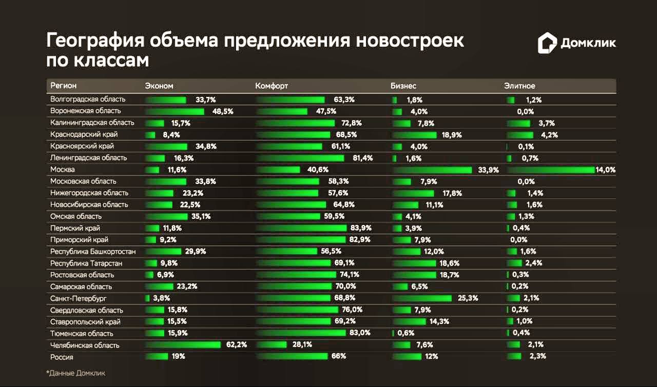 Иллюзия апгрейда Магия московских девелоперов Рынок снизил количество новостроек эконом сегмента держать этот класс стало невыгодно после свёртывания субсидий Теперь ставка на комфорт и бизнес Формально проекты выглядят солиднее цена растёт а рисков для застройщика меньше По сути столица сменила курс Бюджетное жильё уходит со сцены тренд сезона всё что можно упаковать дороже