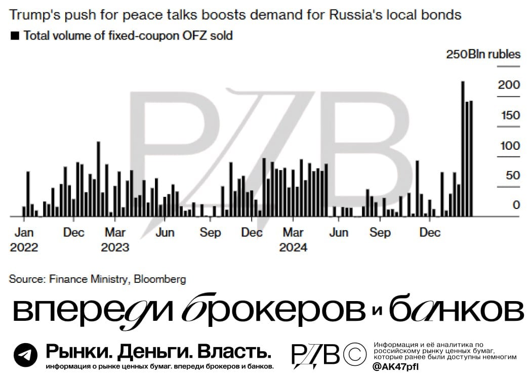 Россия занимает на внутреннем долговом рынке  ОФЗ  рекордные объемы с начала СВО, поскольку признаки потепления в отношениях с США повышают спрос на российские активы. #цифры