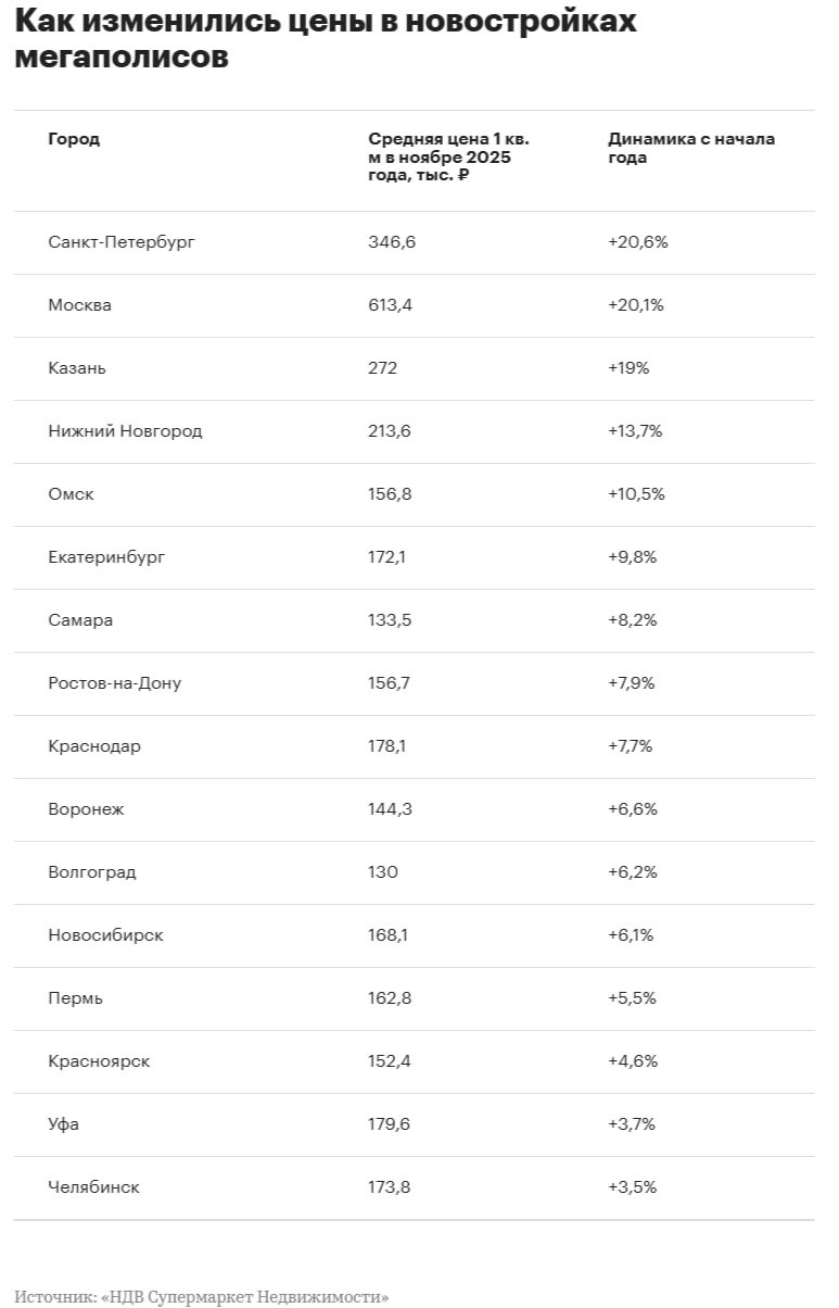 Санкт Петербург стал лидером роста цен на жильё с начала 2025 года Средняя стоимость м² здесь выросла на 20 6 до 346 6 тыс Рост объясняют повышенным спросом на фоне старых условий семейной ипотеки которые изменятся 1 февраля 2026 года Москва вторая м² здесь прибавил 20 1 достигнув 613 4 тыс Третья строчка у Казани 19 272 тыс за м²