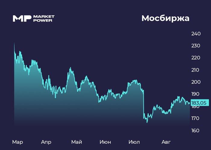 Мосбиржа много трат мало прибыли Главная торговая площадка страны отчиталась по МСФО за 2 квартал Мосбиржа MOEX  Инфо и показатели Результаты комиссионный доход 17 8 млрд 15 чистый процентный доход 14 3 млрд 32 5 операционные расходы 12 2 млрд 2 скорр EBITDA 21 9 млрд 12 скорр чистая прибыль 14 9 млрд 2  Результаты за 1 квартал разбирали здесь Бумаги Мосбиржи MOEX незначительно растут Мнение аналитиков МР Рост комиссионных доходов связан с высокой активностью клиентов а также с запуском новых продуктов и услуг Небольшое снижение операционных расходов результат сокращения трат на персонал За полгода биржа тратила много денег в развитие бизнеса при этом явный эффект оценить пока что сложно Операционные затраты судя по всему останутся высокими в этом году менеджмент прогнозирует их рост на 20 30 г г Кроме того за шесть месяцев наблюдается существенное падение процентных доходов из за уменьшения остатков на счетах участников торгов Мы ожидаем что в дальнейшем снижение ключевой ставки негативно повлияет на процентные доходы а это приведет к снижению прибыли Исходя из этого мы нейтрально смотрим на перспективы инвестирования в акции Мосбиржи marketpowercomics
