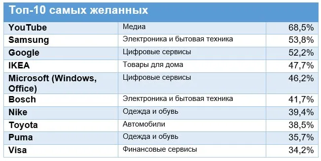 ℹ Бренд консалтинговая компания BrandLab опросила 1000 россиян на предмет того по каким брендам они по прежнему тоскуют и ждут возврата в Россию Самым востребованным стал YouTube 68 5 опрошенных выбрали ответы скорее не хватает и очень не хватает а 3 е и 5 е места заняли Google 52 2 и Microsoft с Windows и Office 46 2 В открытых комментариях респонденты говорят о ЮТ как о платформе которую невозможно заменить где был и досуг и обучение и полезная информация и привычный набор авторов Это уже не развлекательный сервис в узком смысле а часть жизни В числе FMCG брендов россиянам не хватает Samsung 53 8 IKEA 47 7 Bosch 41 7 Nike 39 4 Toyota 38 5 Puma 35 7 Замыкает топ 10 самых желанных брендов Visa