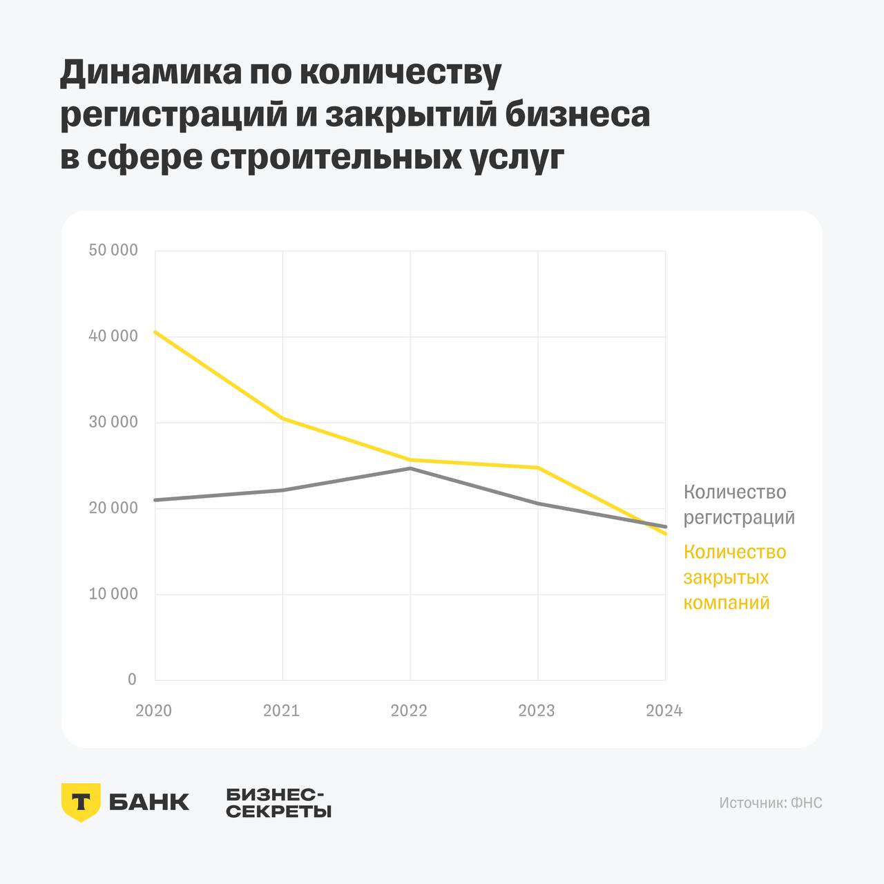 Спрос на строительство и ремонт вырос на 33% за год, число компаний — сократилось на 15% за пять лет Издание «Бизнес-секреты» в рамках аналитического проекта T-Data провело исследование рынка строительных услуг в России. Спрос на строительные услуги увеличивается, выручка компаний тоже идет вверх — как за счет объема работ, так и из-за роста цен, в особенности развивается сегмент «Комфорт+» и выше. Медианная выручка компаний удвоилась с 6,89 млн до 14 млн рублей за 2020—2024 гг. благодаря росту цен и развитию сегмента «Комфорт+». За первый квартал 2025 года россияне заплатили за услуги по ремонту и строительству 133,9 млрд рублей. В первом квартале 2024 траты составили 110,9 млрд рублей. Рост год к году — 19%. В первом квартале 2025 года спрос на строительные услуги увеличился на 33% год к году. По сравнению с 2022 спрос стал выше почти в два раза — на 98%, а на услуги по ремонту — на 12%. В первом квартале 2025 года вырос спрос на ремонт электроники 34% , строительство 29% , установку или починку вентиляции и кондиционеров 50% , вывоз мусора 42% и благоустройство территории 48% в сравнении с первым кварталом 2024 года.