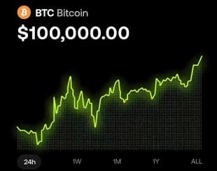 Bitcoin обновил исторический максимум — цена поднималась выше $104.000.  Надо отметить, что продолжает расти не только Bitcoin, положительную динамику показывают и другие криптовалюты.