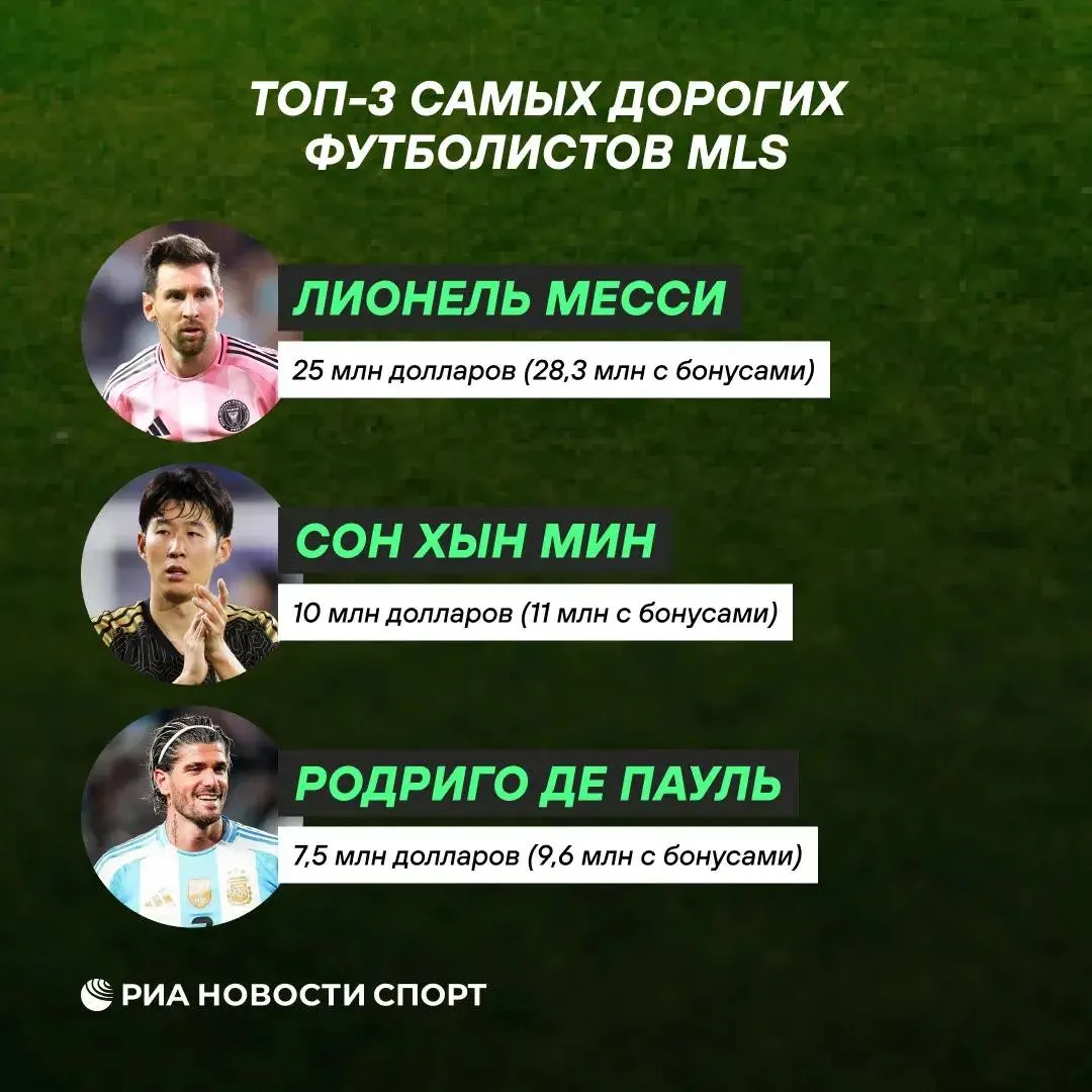 Месси назвали самым высокооплачиваемым футболистом MLS Ассоциация игроков лиги опубликовала официальные данные по зарплатам Рейтинг возглавил капитан Интер Майами который в октябре продлил контракт до конца сезона 2027 28 Тройка лидеров базовая зарплата бонусы 1 Лионель Месси Интер Майами 25 млн 28 3 млн 2 Сон Хын Мин Лос Анджелес 10 млн 11 млн 3 Родриго де Пауль Интер Майами 7 5 млн 9 6 млн Подписывайтесь на РИА Новости Спорт в Mакс